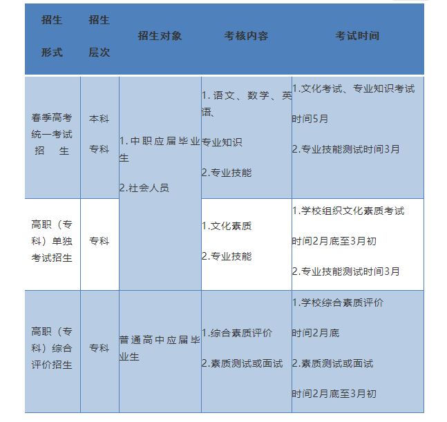 2022年山东高考新政策小科类体育