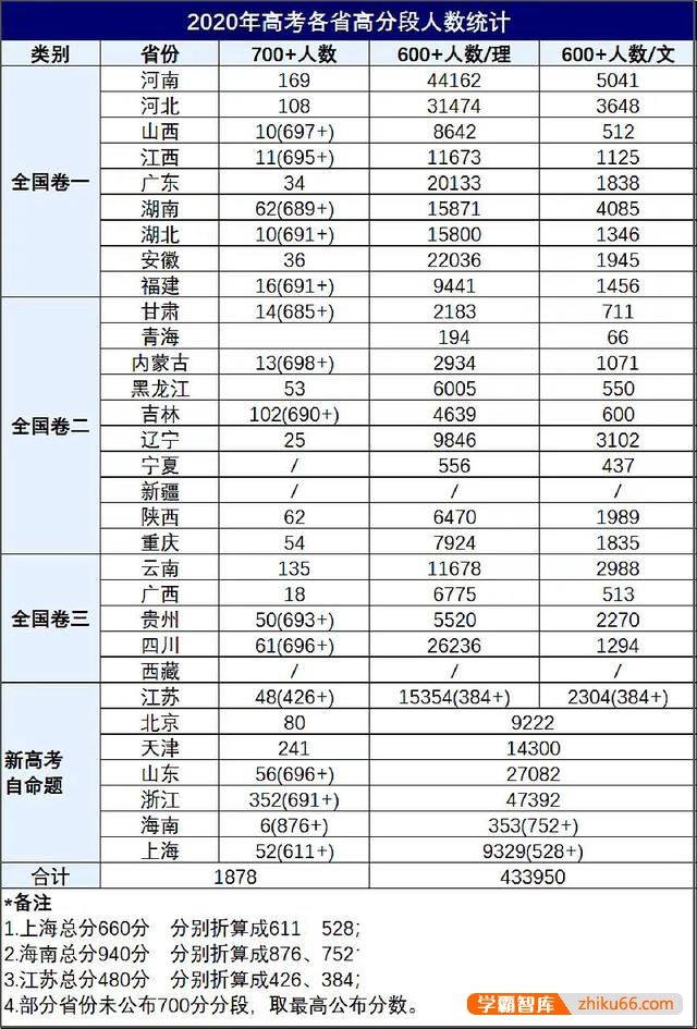 湖南的高中教育水平在全国算什么水平？