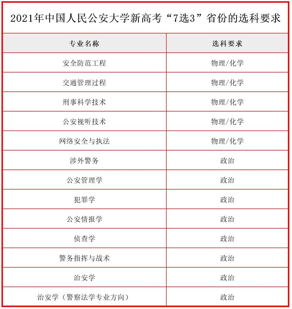 公安大学2022年新高考改革选课