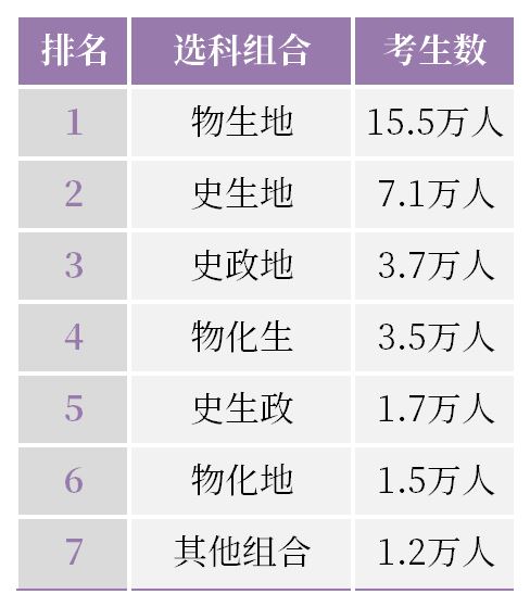 2022江苏高考选科人数比例