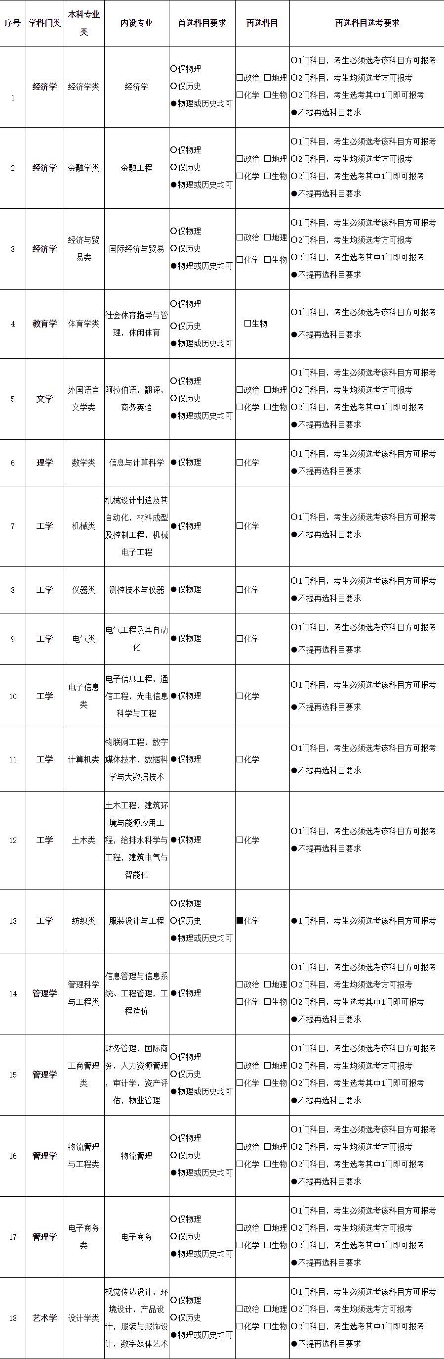 2021各大学对新高考选科的要求