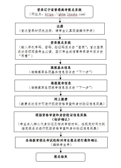 2021辽宁省普通高考