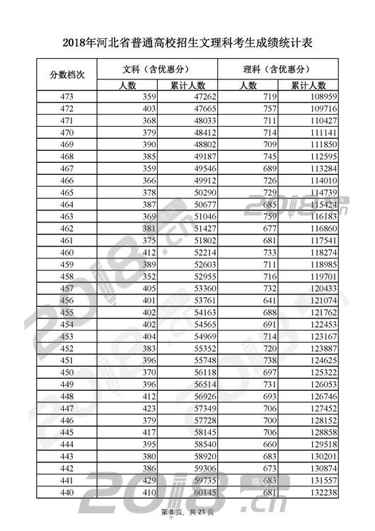 河北省高考分数排名