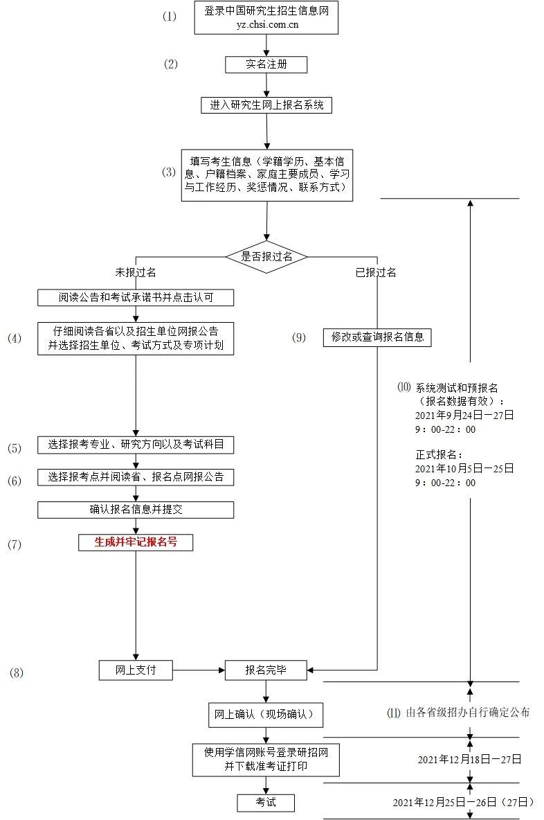 2022河北省保定市高考报名时间