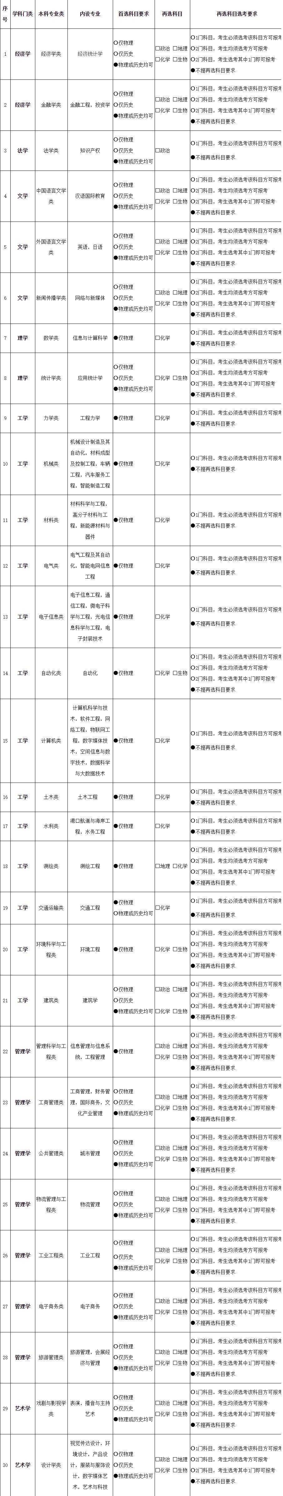 2021各大学对新高考选科的要求