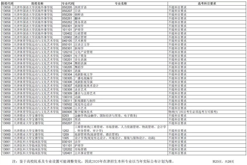 2021各大学对新高考选科的要求