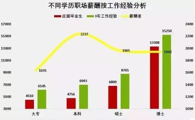 专科VS本科，毕业10年后差距到底有多大？-河北专接本-专升本网