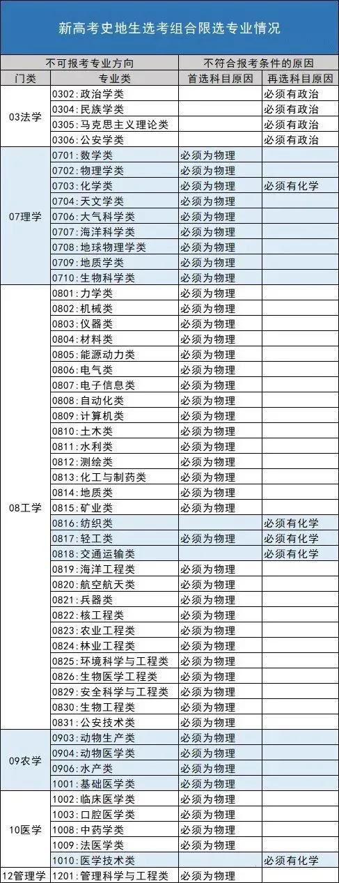 辽宁2021年新高考如何选课