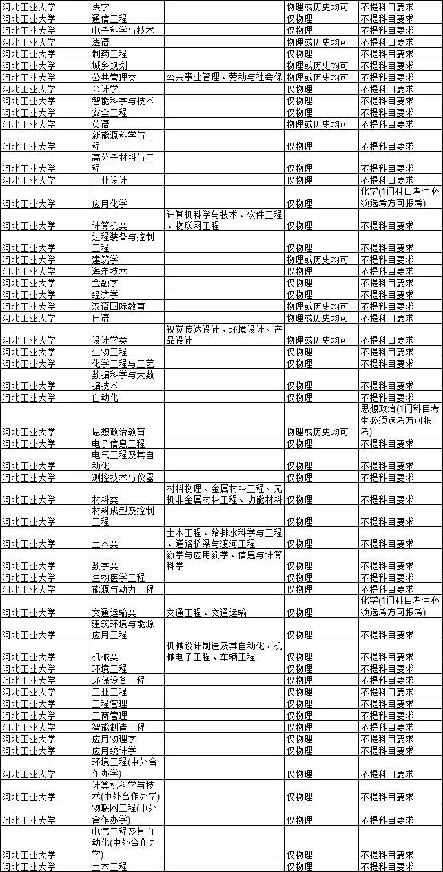 2021各大学对新高考选科的要求