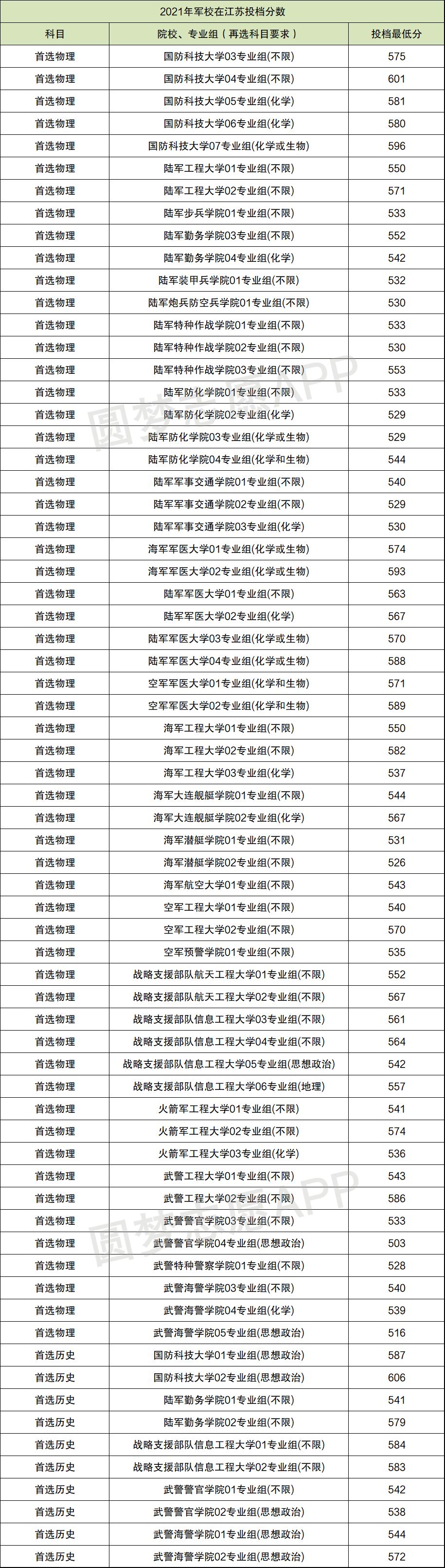 2022年四川高考军校情况