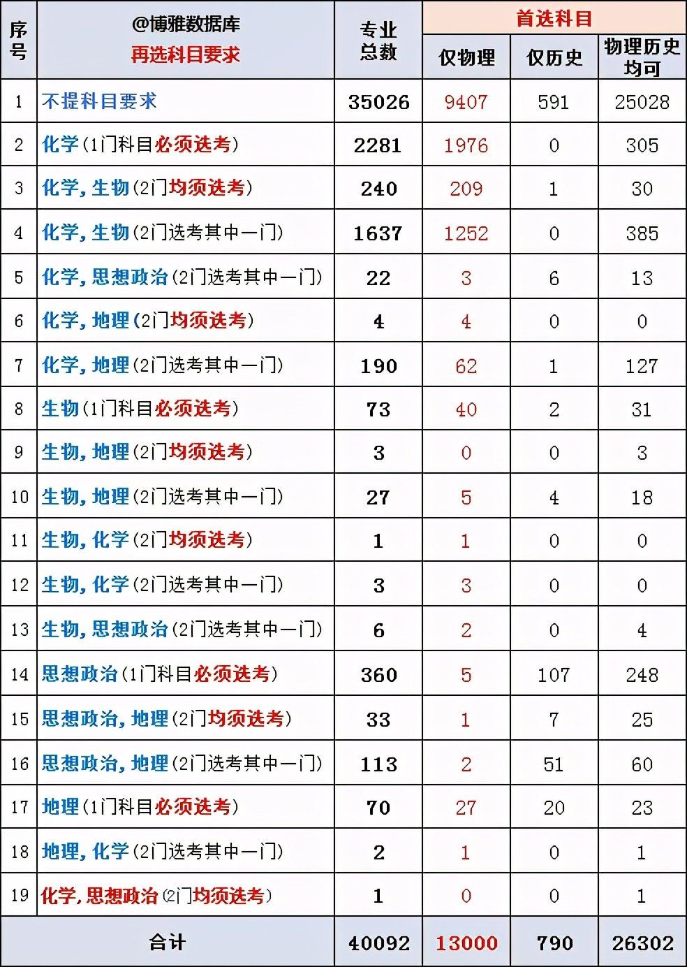 2022辽宁新高考选科专业查询