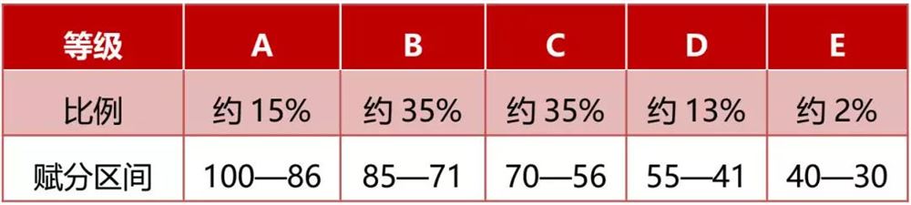 2021年河北省高考改革最新方案