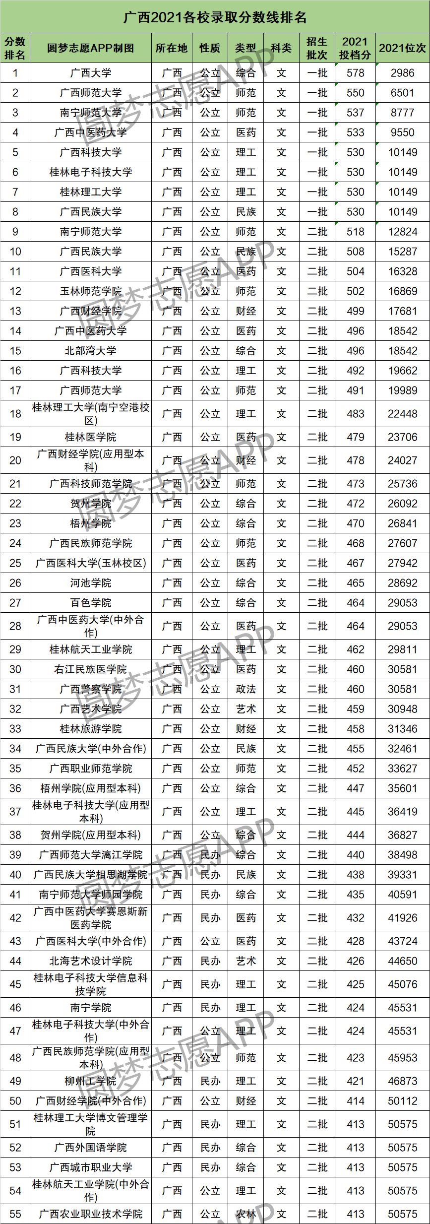 2022广西高考本科线