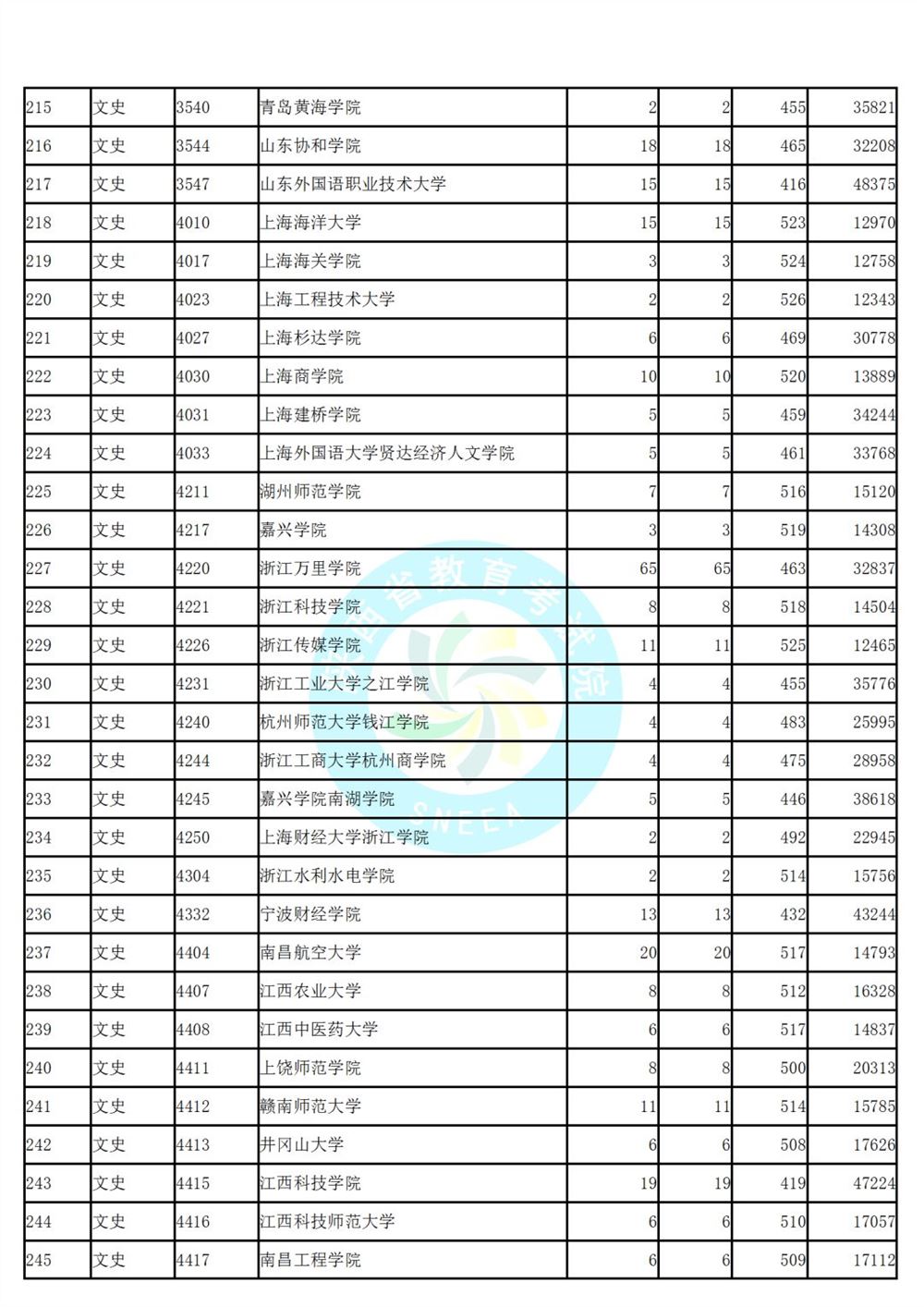 陕西省高考第二次模拟投档