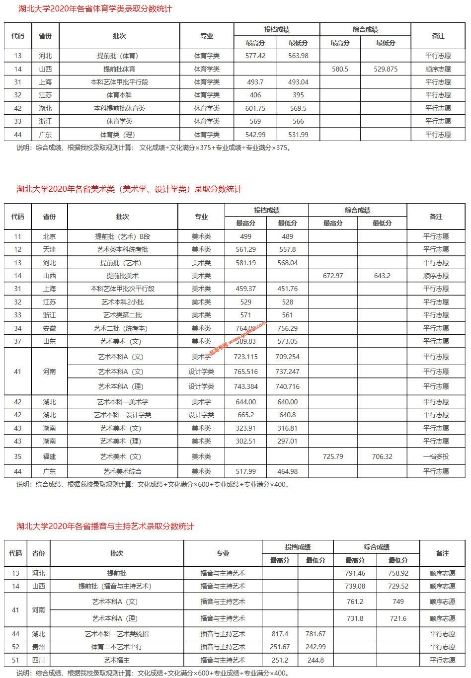 2022年湖北高考预计分数线多