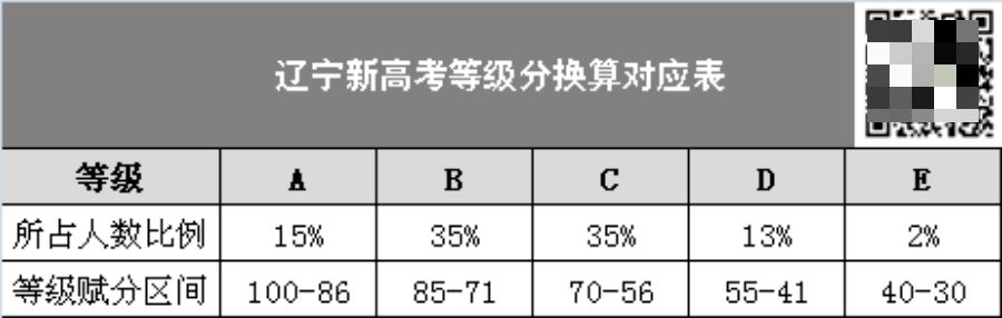 2021年辽宁新高考几卷