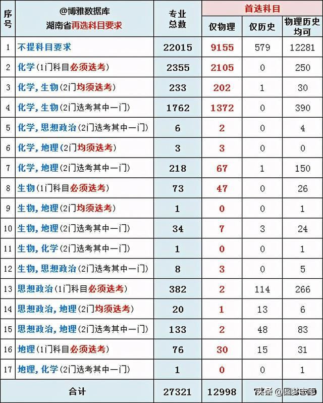 湖南2021新高考分数线分文理吗