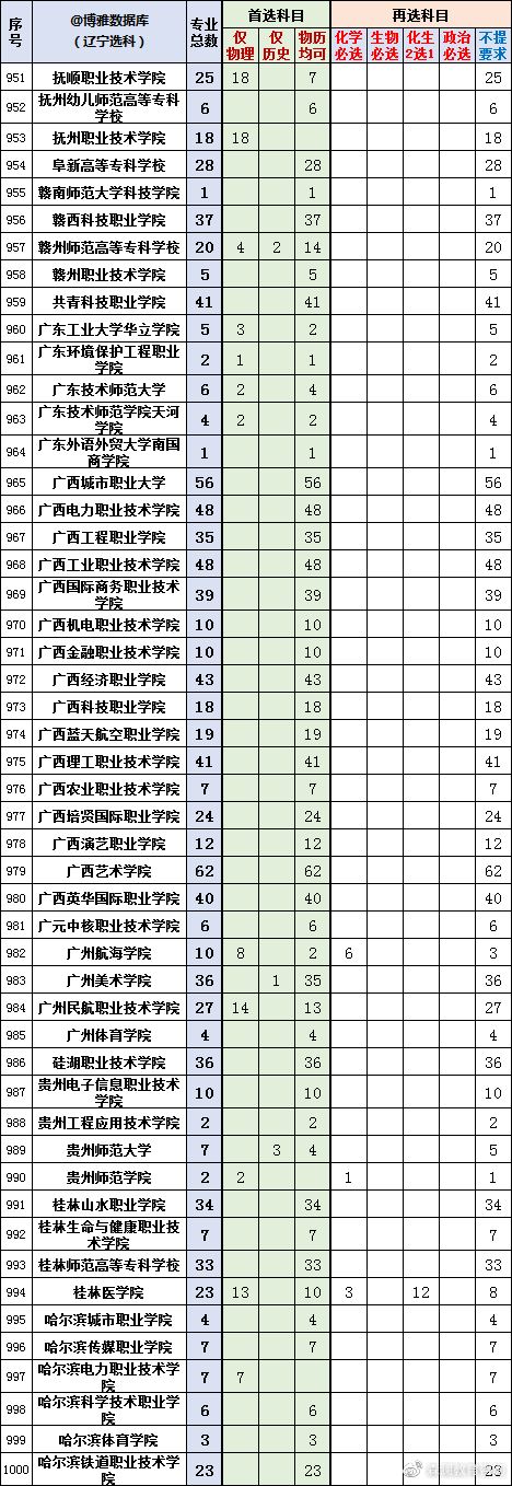 2022辽宁新高考选科专业查询