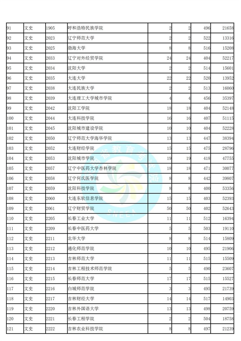 陕西省高考第二次模拟投档