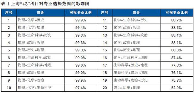 天津2021年高考选科