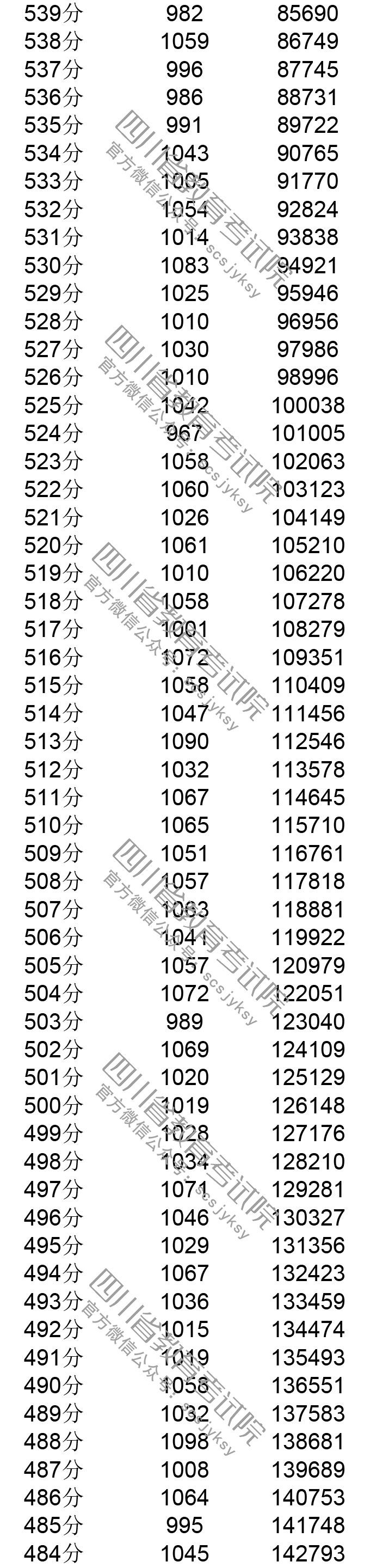 2021四川高考分数段