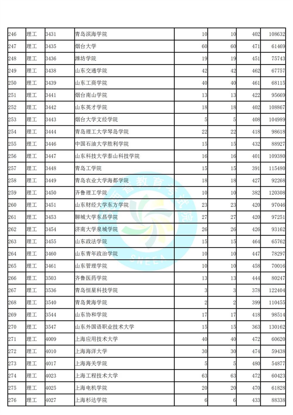 陕西省高考第二次模拟投档