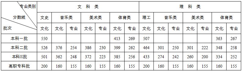 湖南省2022年高考报名人数