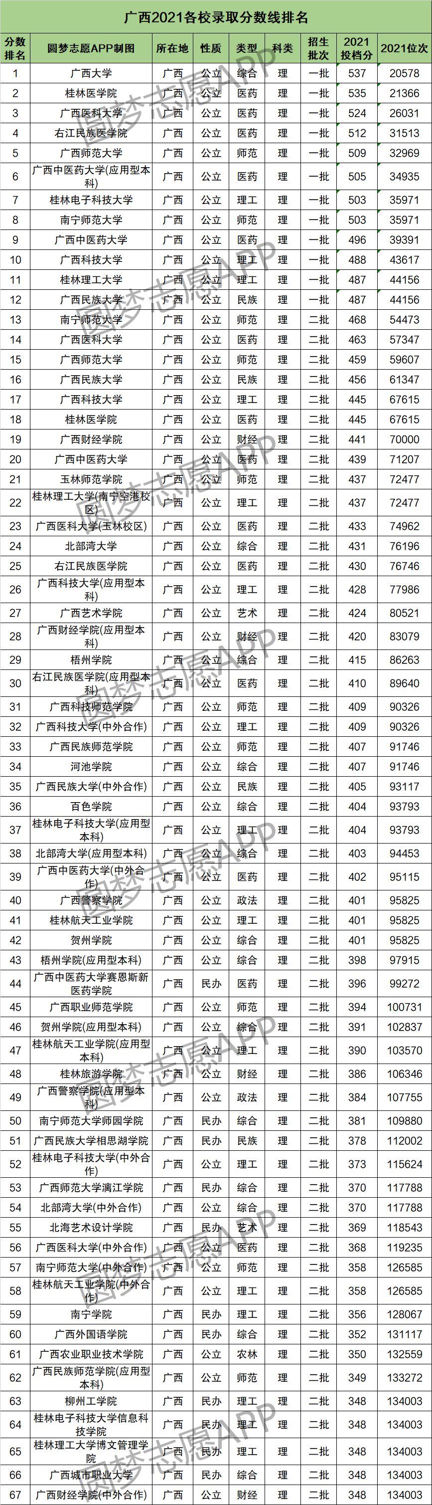 2022广西高考本科线