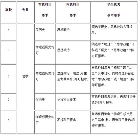 2021新高考大学选课