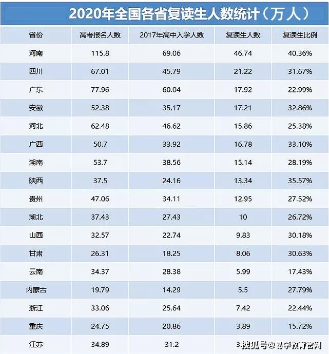 山西高考复读生2021年