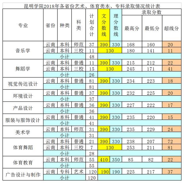 云南艺术生高考录取情况