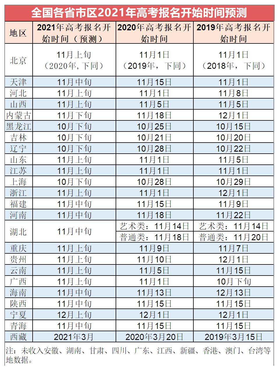 辽宁省2021年高考报名