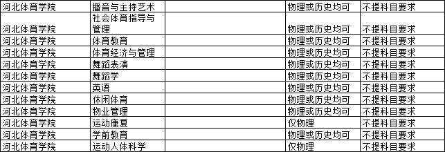 2021各大学对新高考选科的要求