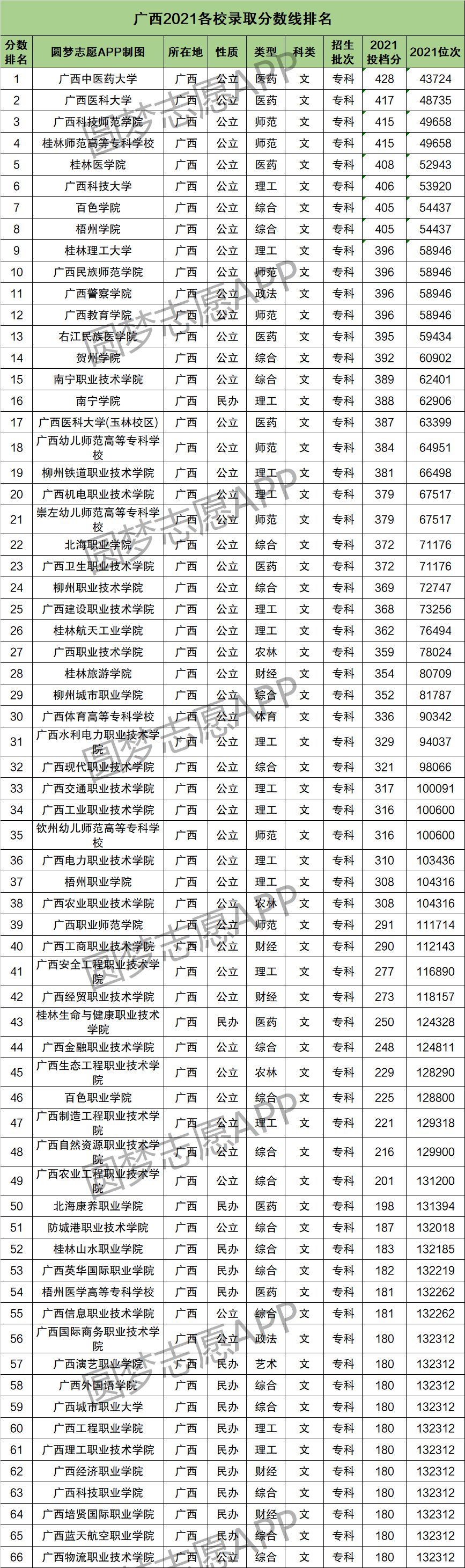 2022广西高考本科线