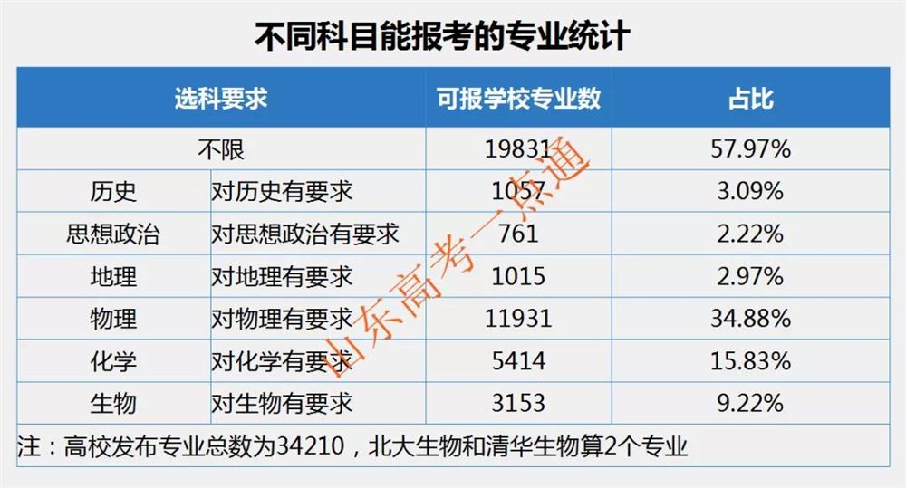 山东2021高考选科要求