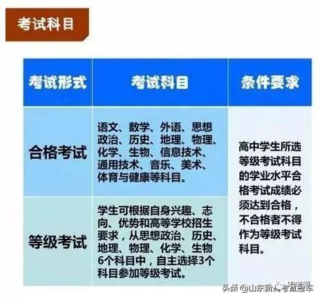 山东省2021高考英语怎么考