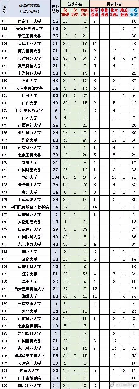 2022辽宁新高考选科专业查询