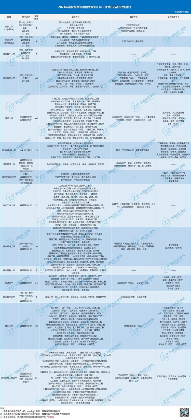 2022高考大学及专业