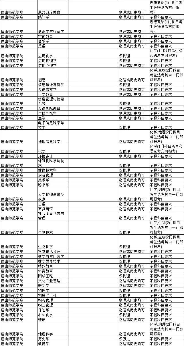 2021各大学对新高考选科的要求