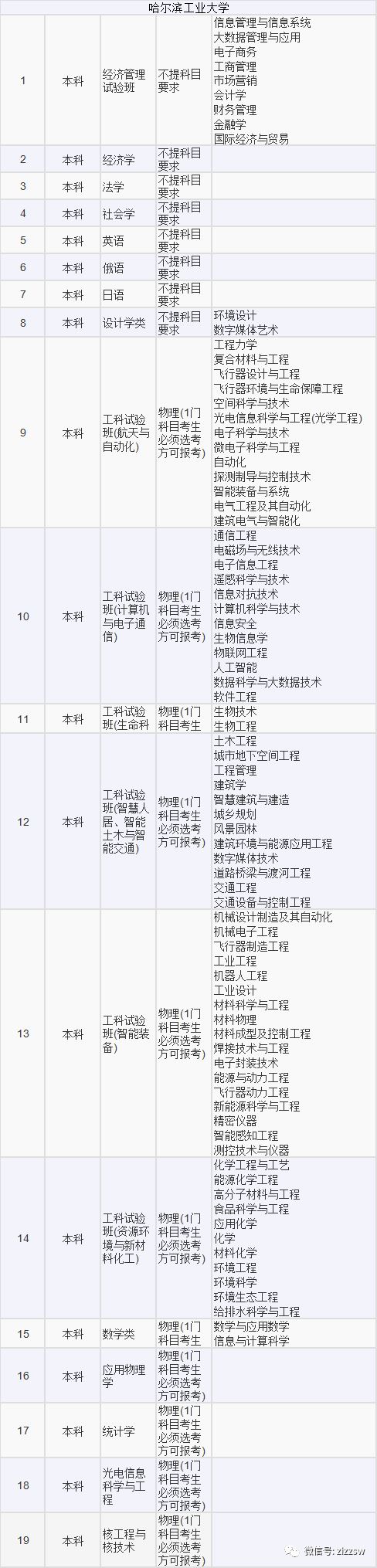 高考选考科目专业2021