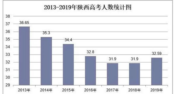 陕西2021年高考人数统计