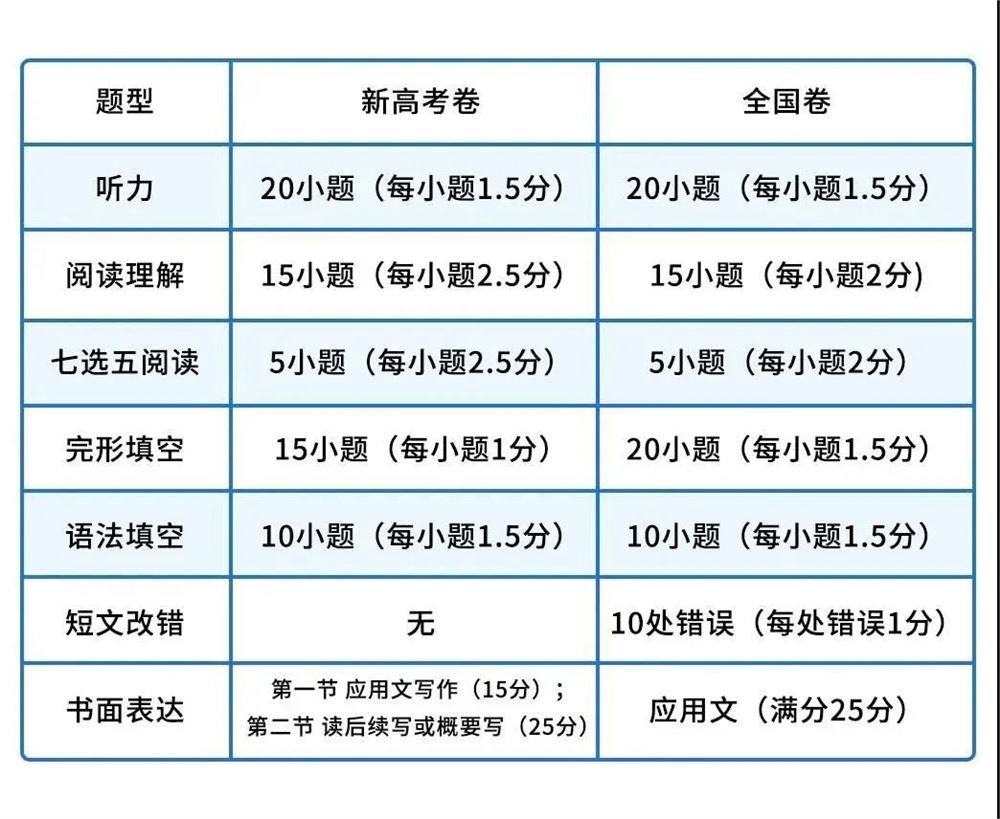 2021年高考几套试卷