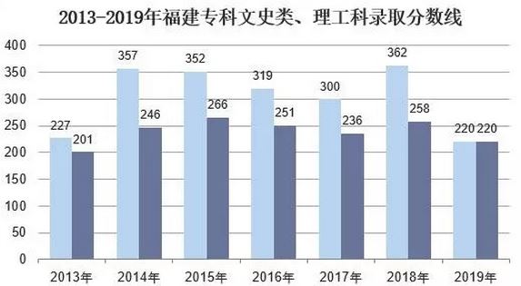 福建省2021高考人数