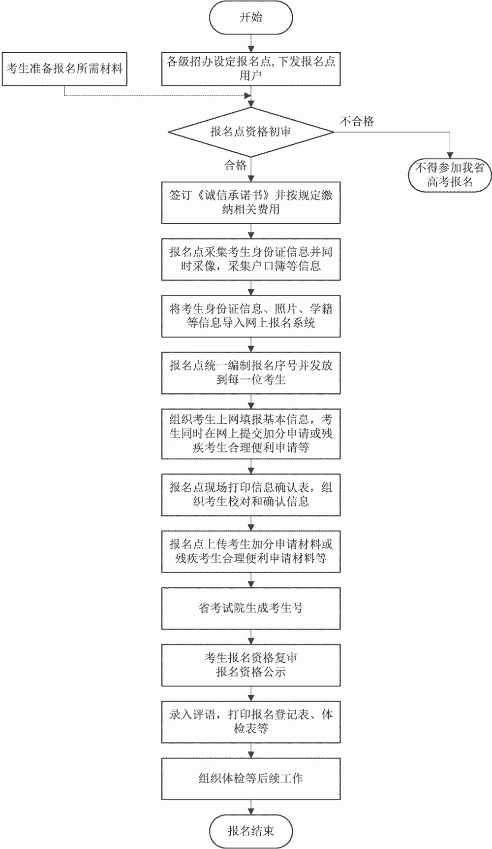 2021安徽高考报名缴费