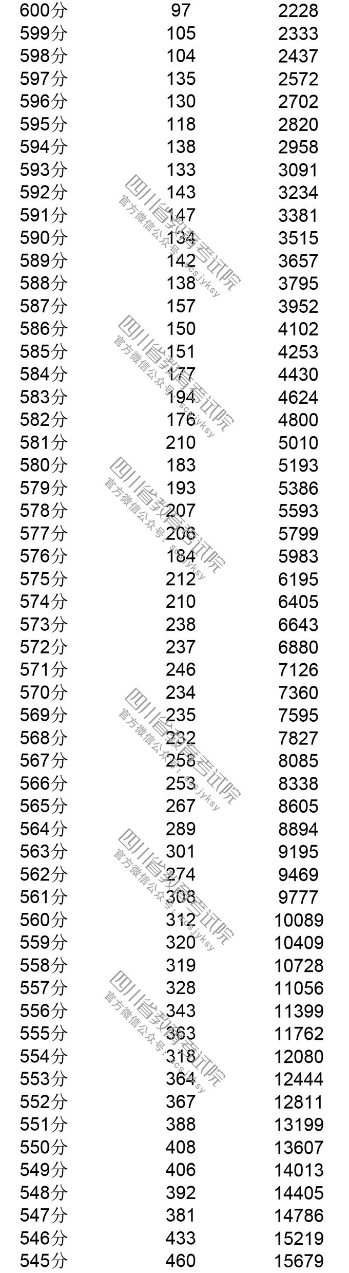 2021四川高考分数段