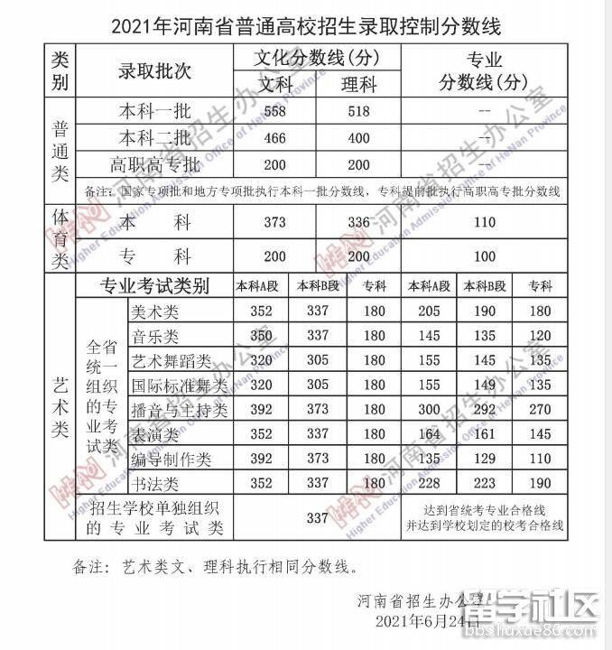 河南高考分数录取线2021