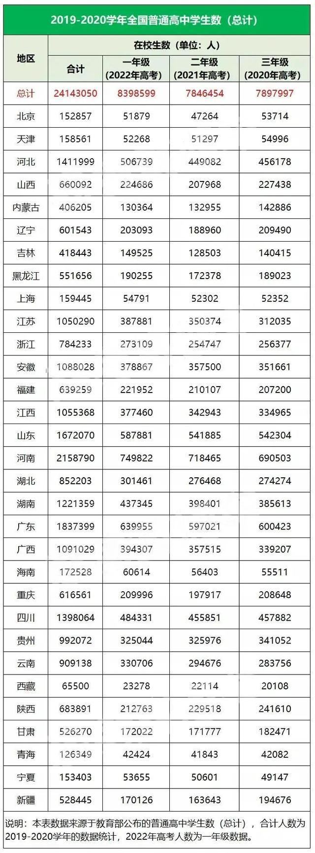 2022年山东省高考招生