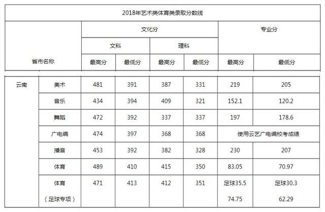 云南艺术生高考录取情况