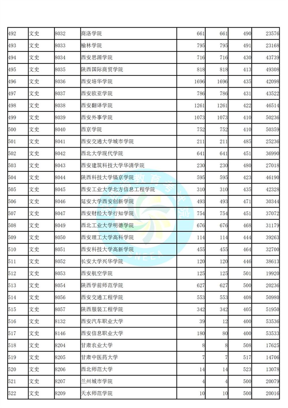 陕西省高考第二次模拟投档