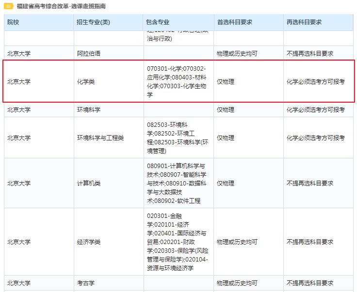 2021年福建新高考各科分数